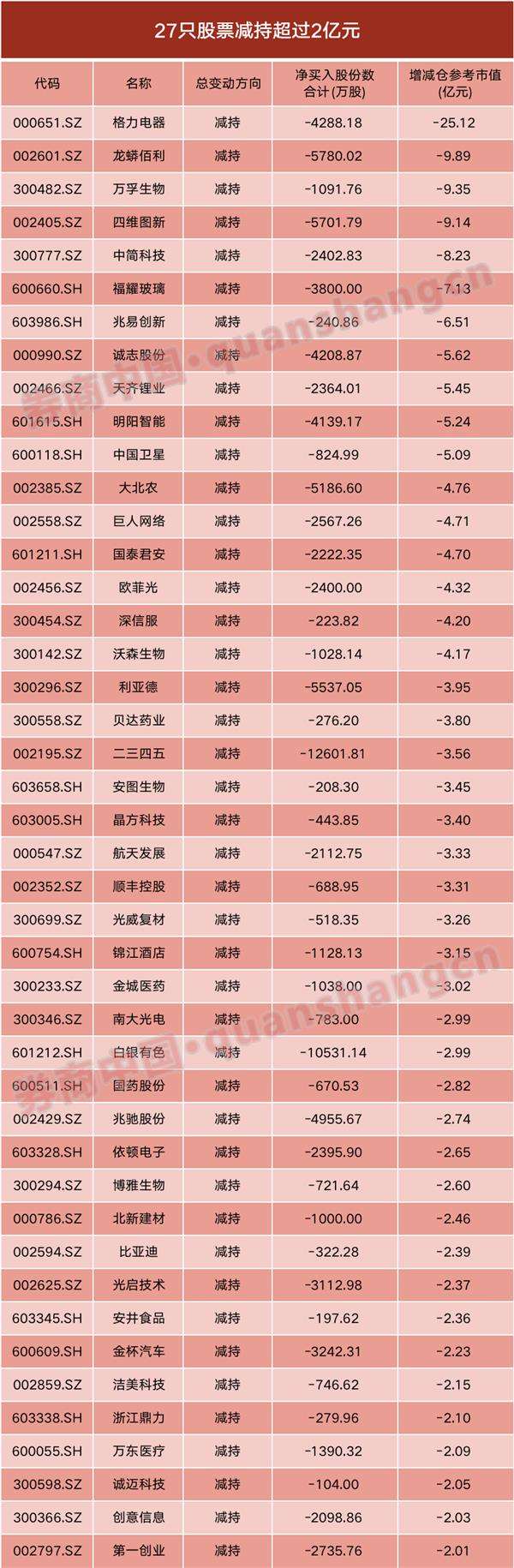 7个交易日减持超350亿，创月度减持纪录 国家大基金密集减持，兆易创新年内卖出超14亿 