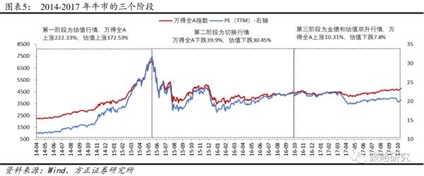 方正策略：戴维斯双击下的第三阶段牛市