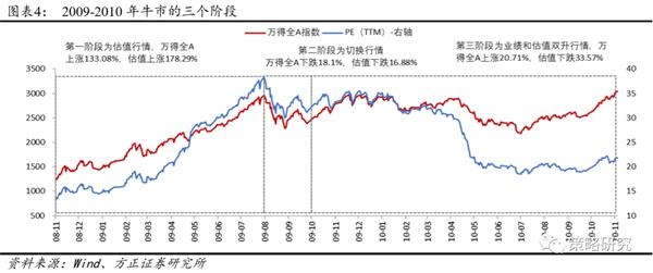 「300184股票」方正策略：戴维斯双击下的第三阶段牛市