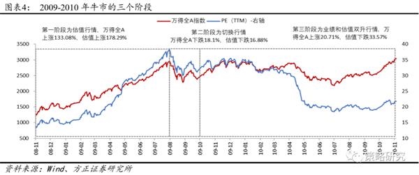 方正策略：戴维斯双击下的第三阶段牛市