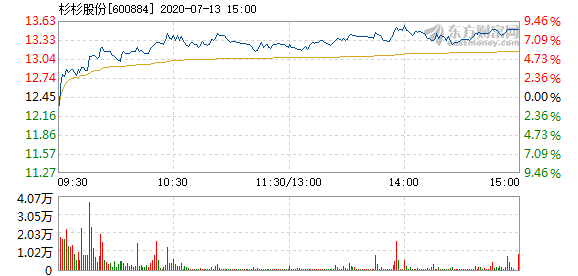 杉杉股份7月13日盘中涨幅达5%
