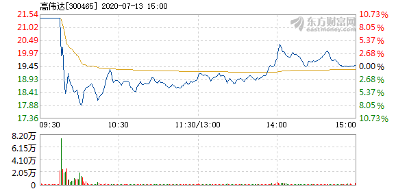 高偉達7月13日快速反彈