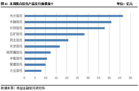 集合信托周评:牛市带火金融类产品 周成立规模超百亿元