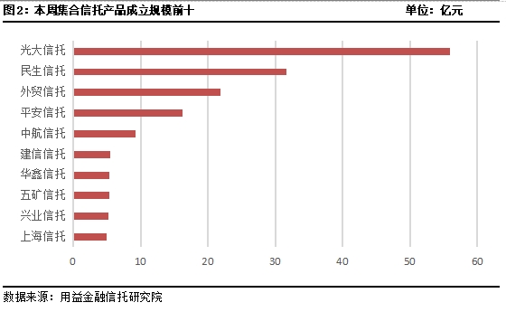 集合信托周评:牛市带火金融类产品 周成立规模超百亿元