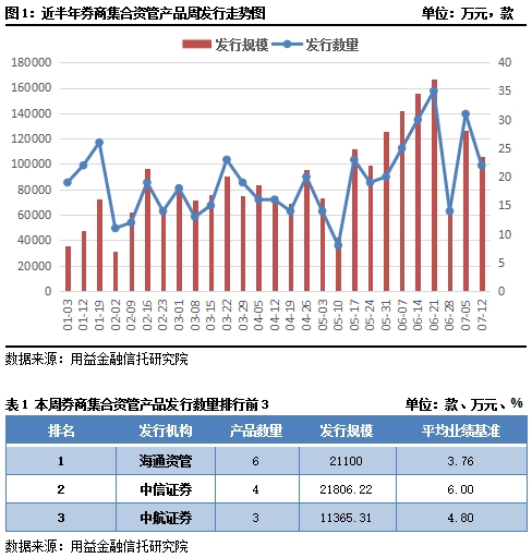 资产管理市场每周回顾:在逐步发行期间,公开筹资的速度加快了