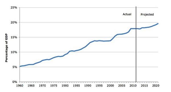 美国医疗占gdp