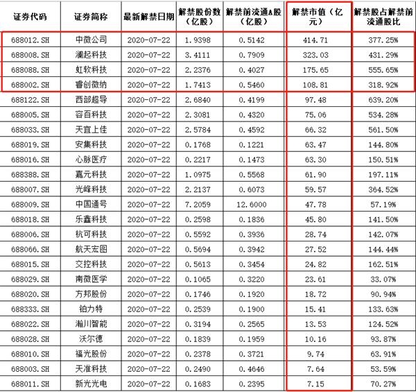 本周2500亿巨额解禁来袭!一股解禁金额高达414亿 A股会受多大影响?