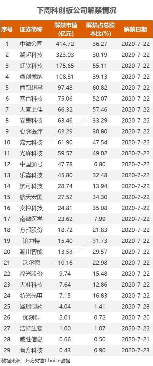 本周2500亿巨额解禁来袭!一股解禁金额高达414亿 A股会受多大影响?
