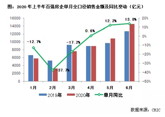 地产股“暴走”原因找到了?上半年房企战绩收官 13家销售额超千亿