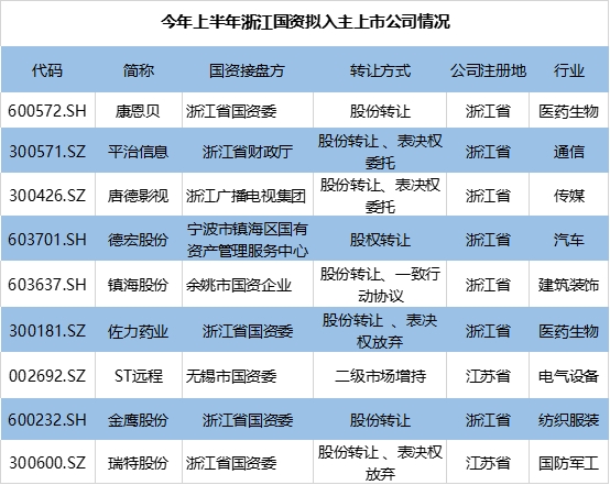 上半年46家A股公司易主国资！地方国资成接盘主力 有公司股价大涨近50%！