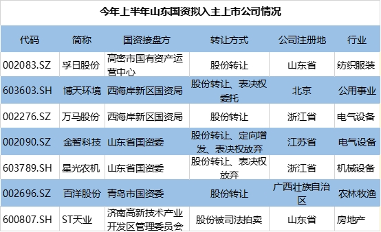 上半年46家A股公司易主国资!地方国资成接盘主力 有公司股价大涨近50%!