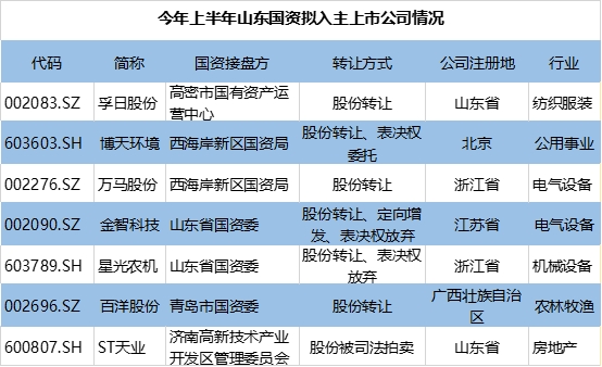 上半年46家A股公司易主国资！地方国资成接盘主力 有公司股价大涨近50%！