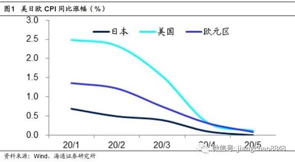 海通蒋超:印钞没有通缩,涨价也不贵
