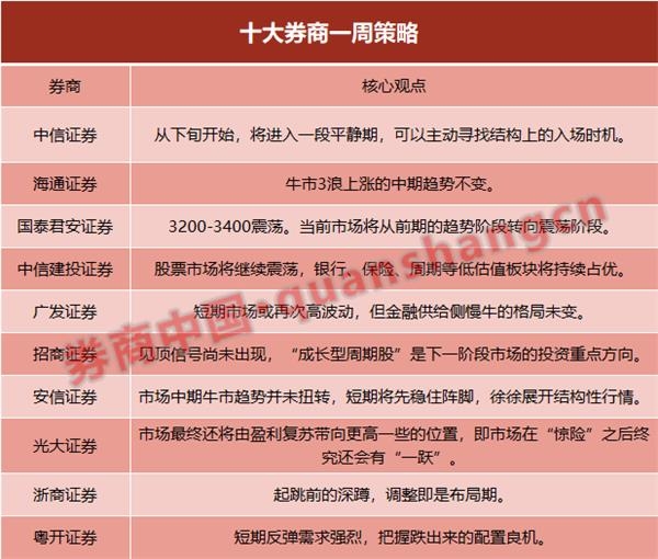 十大券商策略:市场中期牛市趋势并未扭转!起跳前的深蹲 调整即是布局期
