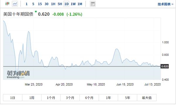 10年期美债走势图