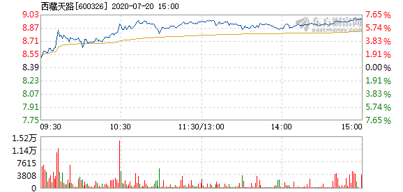 西藏天路股票怎么样了 202007201547191946188592.png