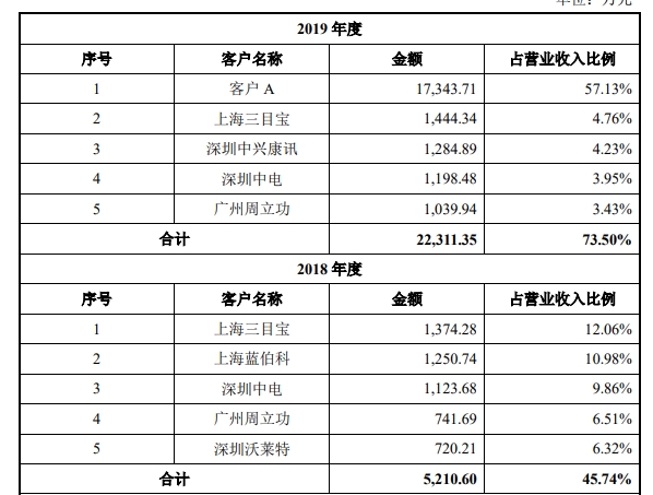 思瑞浦冲刺IPO：去年营收暴增近2亿 第一大客户身份存疑