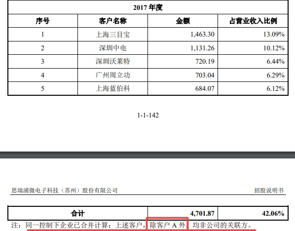 思瑞浦冲刺IPO：去年营收暴增近2亿 第一大客户身份存疑