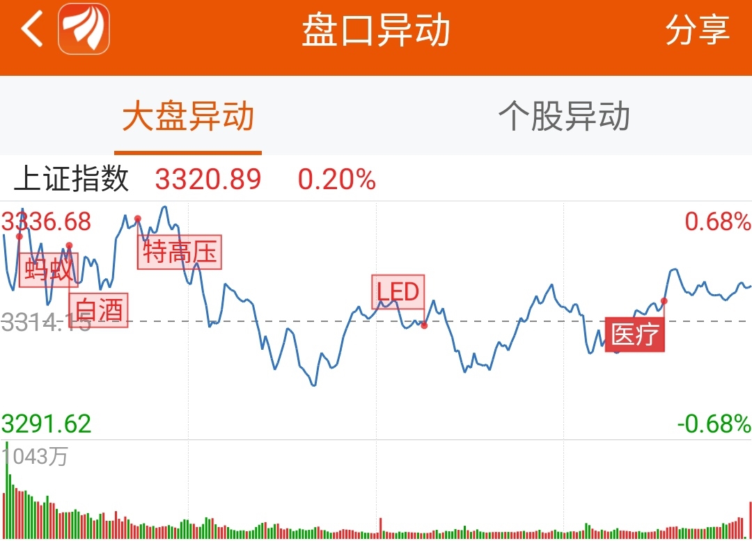 龙虎榜：2.3亿资金抢筹智飞生物 机构买入这22股