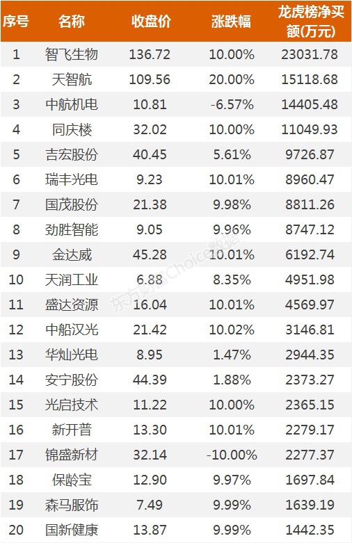 龙虎榜：2.3亿资金抢筹智飞生物 机构买入这22股