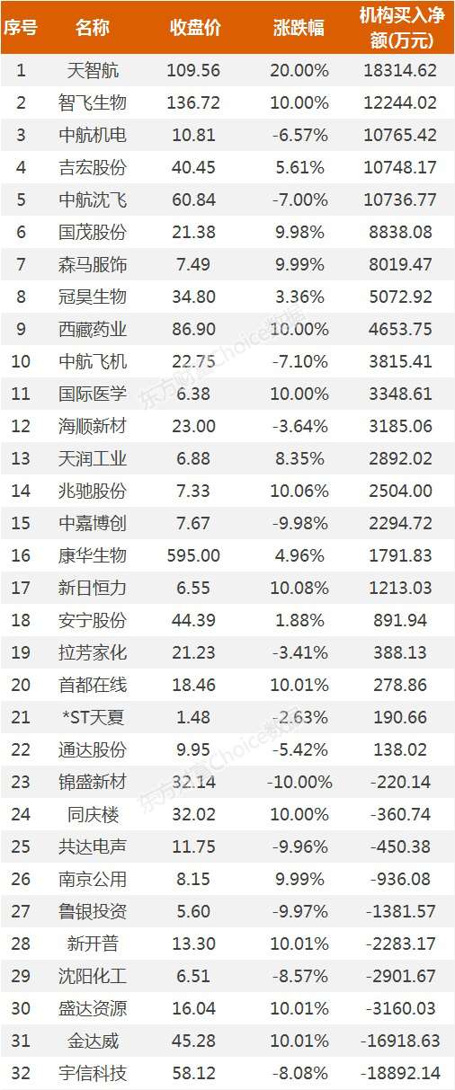 龙虎榜：2.3亿资金抢筹智飞生物 机构买入这22股