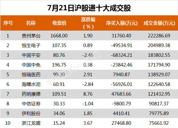 北向资金今日净买入格力电器8.66亿、药明康德4.77亿