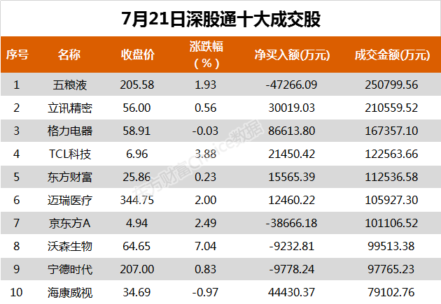 北向资金今日净买入格力电器8.66亿、药明康德4.77亿