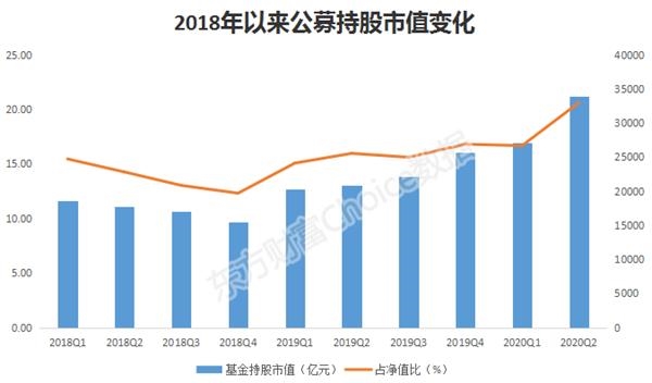 基金二季度持仓大曝光 这些股票被抢疯了