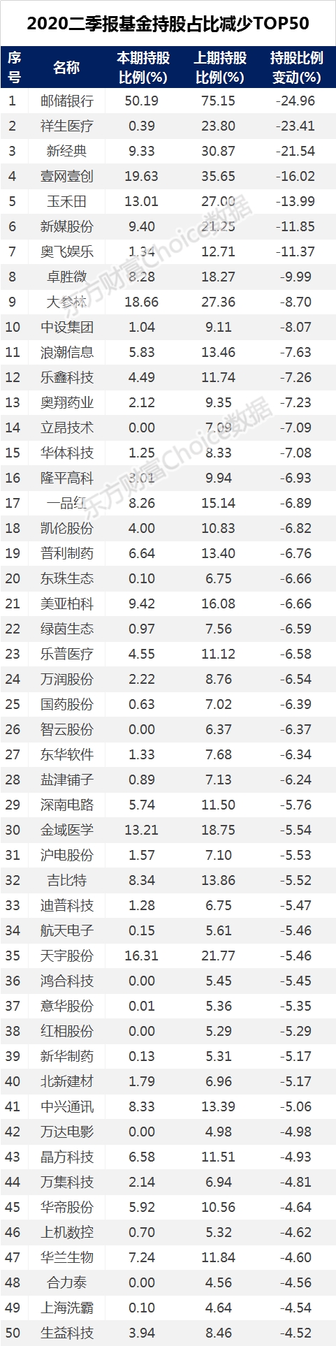 基金二季度持仓大曝光 这些股票被抢疯了