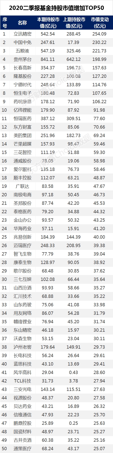 基金二季度持仓大曝光 这些股票被抢疯了