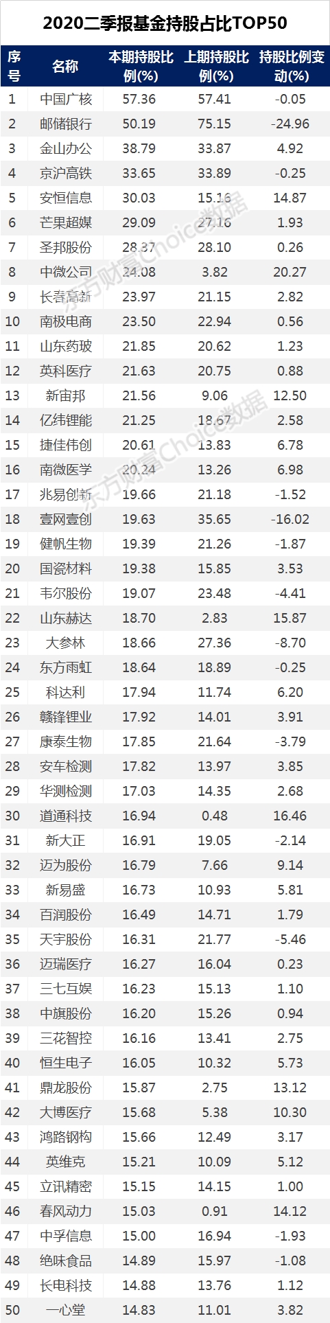 基金二季度持仓大曝光 这些股票被抢疯了