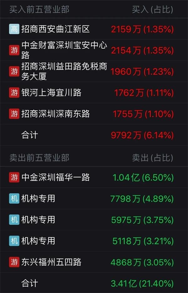 打板亏18这只蚂蚁金服概念股高台跳水三家机构狂卖189亿元