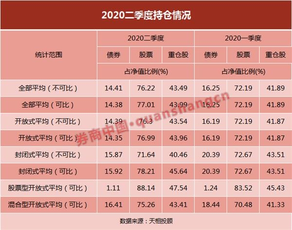 仓位大曝光!股票基金仓位逼近九成 这三行业包揽十大重仓股