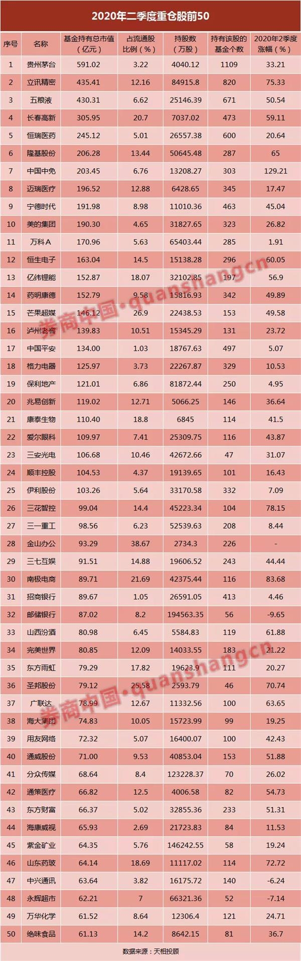 仓位大曝光!股票基金仓位逼近九成 这三行业包揽十大重仓股