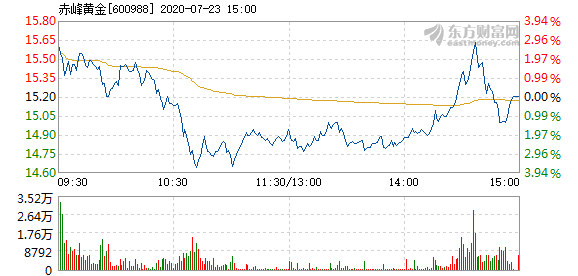 赤峰黄金业绩增长原因 20200723155125823230927.png