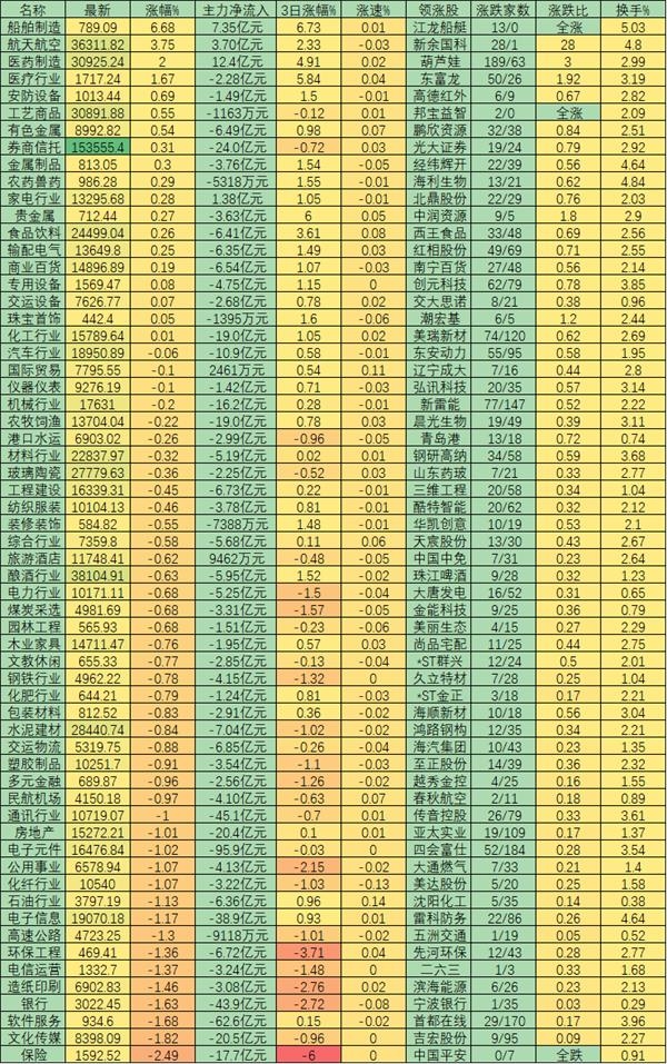逾万亿元成交助大盘再试3300点 有资金的资本市场就不会差到哪里去