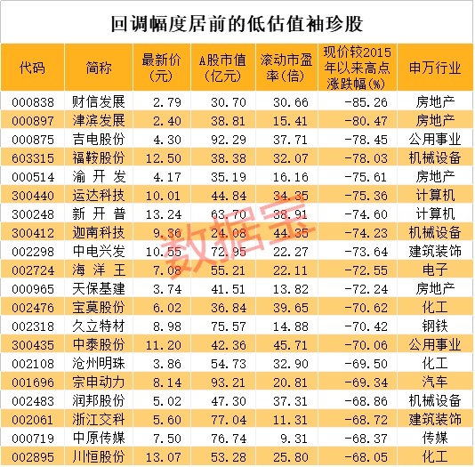 稀缺！低估值的袖珍股名单来了 仅34只！