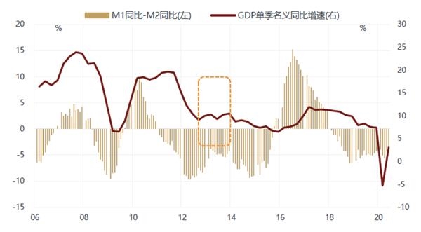 gdp与m2增速