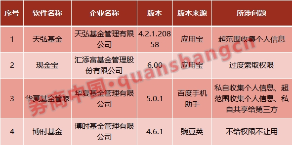 金融APP泄漏你的信息?又有58款APP被点名 多家基金、银行产品上榜