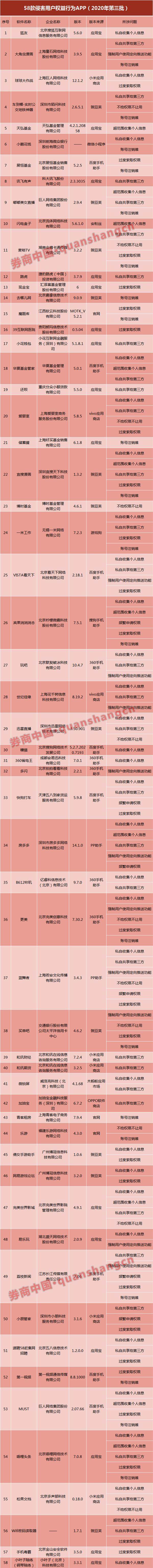 金融APP泄漏你的信息?又有58款APP被点名 多家基金、银行产品上榜