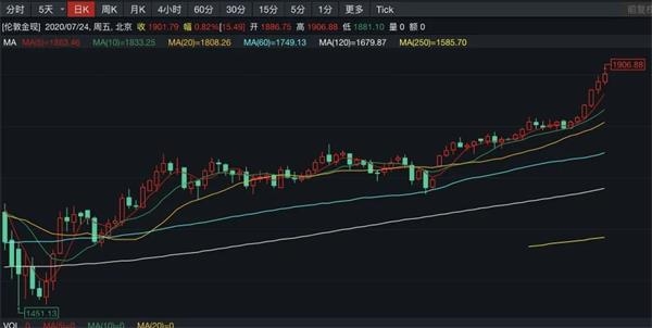 金价突破1900美元 上车前四大逻辑必须知道 东方财富网