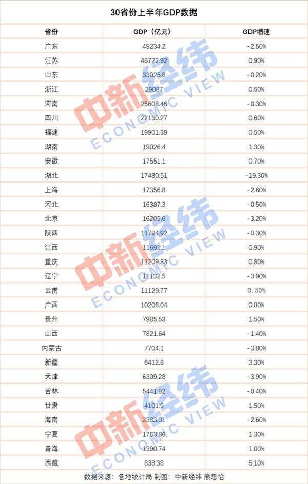 16省份上半年GDP正增长_16省份公布上半年GDP,其中过半数已正增长(2)