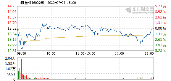 中航重机7月27日快速反弹