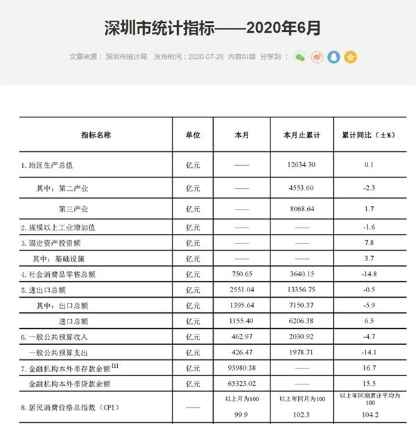 深圳2019上半年gdp_深圳与新加坡的对比,2019年深圳GDP超越了新加坡