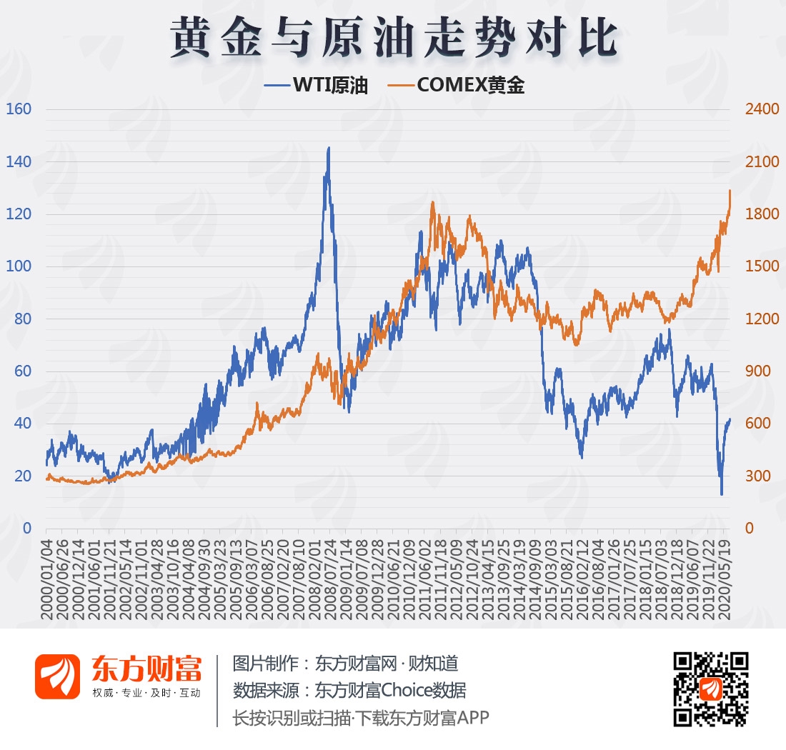 图说:金价创新高 金油比上升意味着什么?