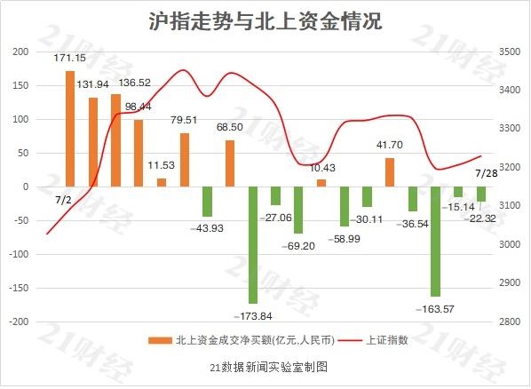 投资情报 北上资金连续四日净卖出对a股有何影响 东方财富网