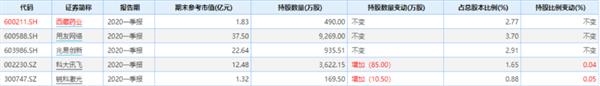 私募大佬葛卫东又出手了！5亿豪赌这只科技股 五大牛股成就130亿身家