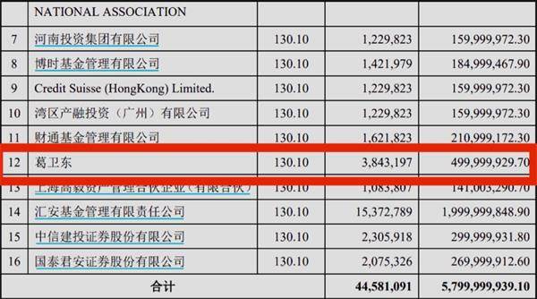 私募大佬葛卫东又出手了!5亿豪赌这只科技股 五大牛股成就130亿身家