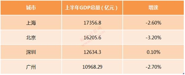 深圳2020名义GDP增速_2020年深圳市GDP预计超过4100亿美元,人均突破3万美元