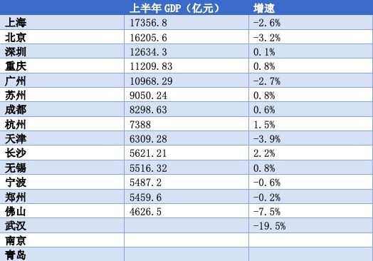 2020上半年广州市gdp_2020欧盟上半年gdp(2)